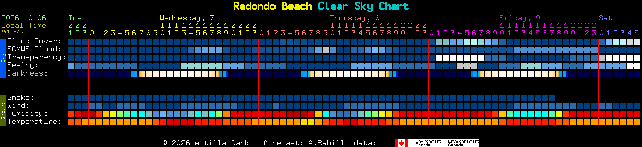 Current forecast for Redondo Beach Clear Sky Chart