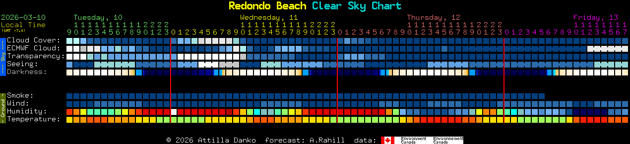 Current forecast for Redondo Beach Clear Sky Chart