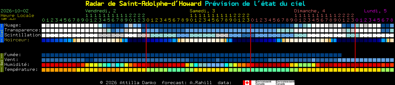 Current forecast for Radar de Saint-Adolphe-d'Howard Clear Sky Chart