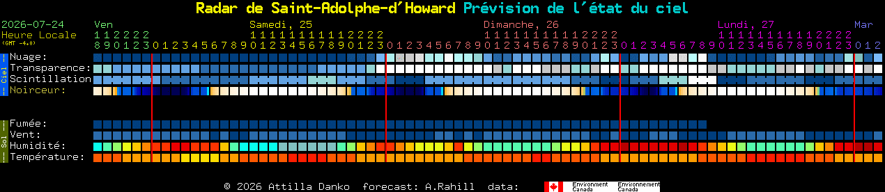 Current forecast for Radar de Saint-Adolphe-d'Howard Clear Sky Chart