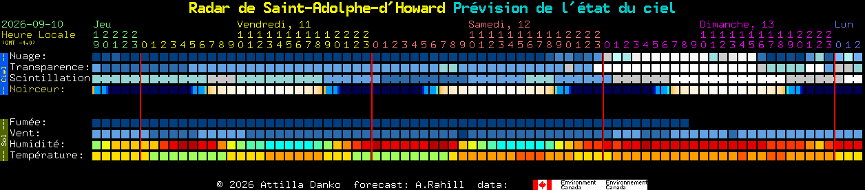 Current forecast for Radar de Saint-Adolphe-d'Howard Clear Sky Chart
