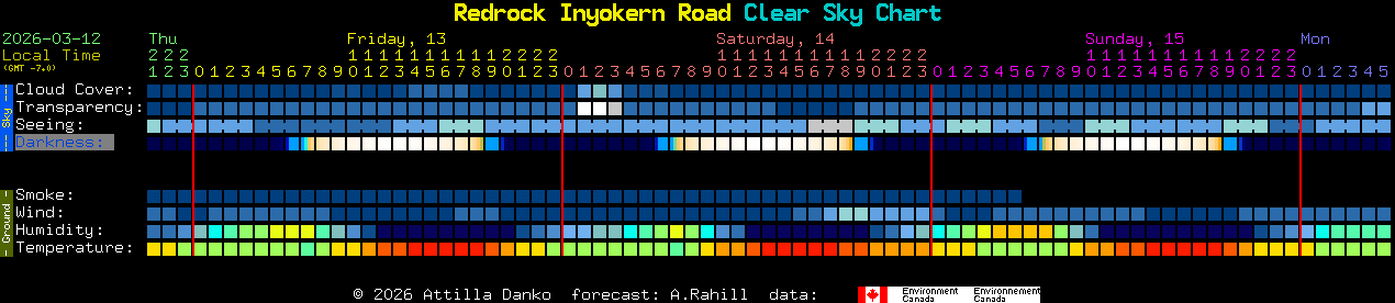 Current forecast for Redrock Inyokern Road Clear Sky Chart