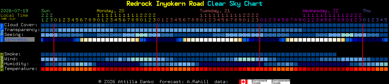 Current forecast for Redrock Inyokern Road Clear Sky Chart