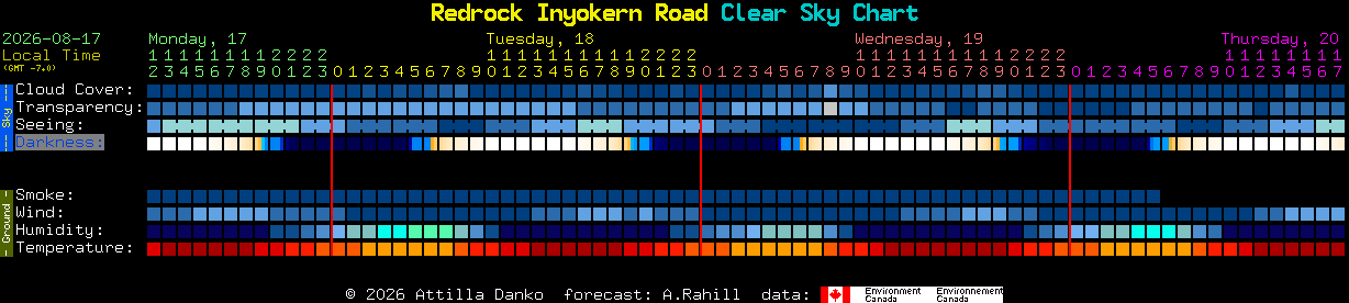 Current forecast for Redrock Inyokern Road Clear Sky Chart