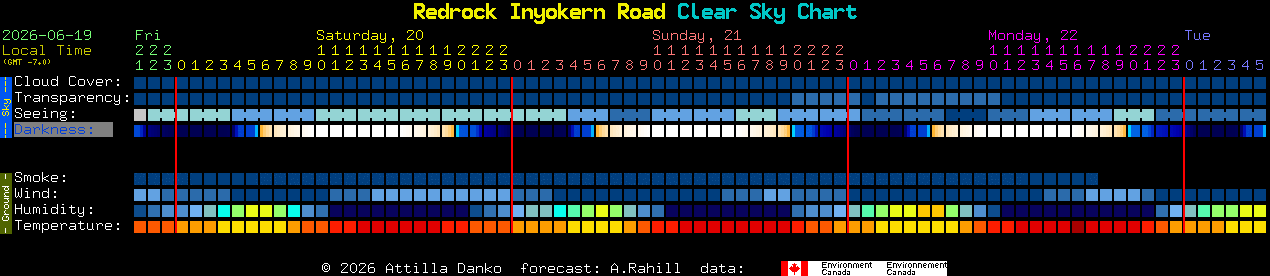 Current forecast for Redrock Inyokern Road Clear Sky Chart