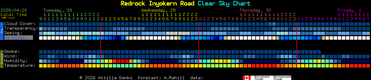 Current forecast for Redrock Inyokern Road Clear Sky Chart