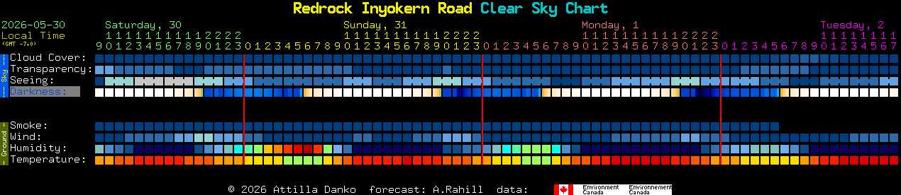 Current forecast for Redrock Inyokern Road Clear Sky Chart
