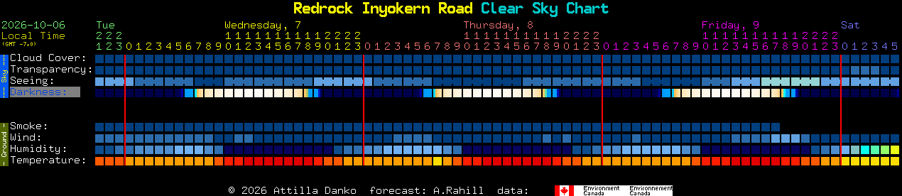 Current forecast for Redrock Inyokern Road Clear Sky Chart