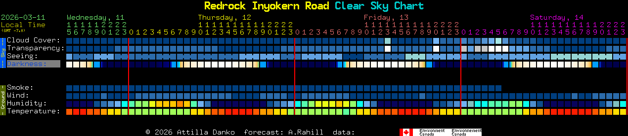 Current forecast for Redrock Inyokern Road Clear Sky Chart