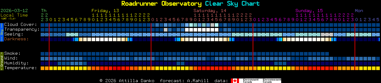 Current forecast for Roadrunner Observatory Clear Sky Chart