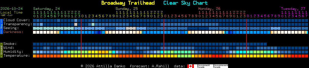 Current forecast for Broadway Trailhead Clear Sky Chart