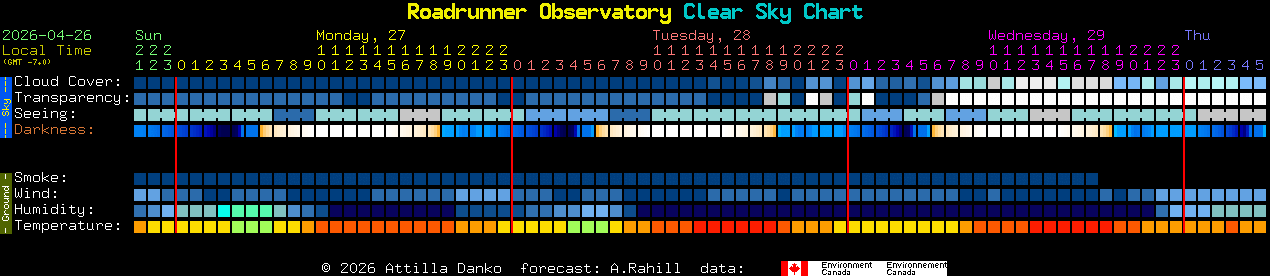 Current forecast for Roadrunner Observatory Clear Sky Chart