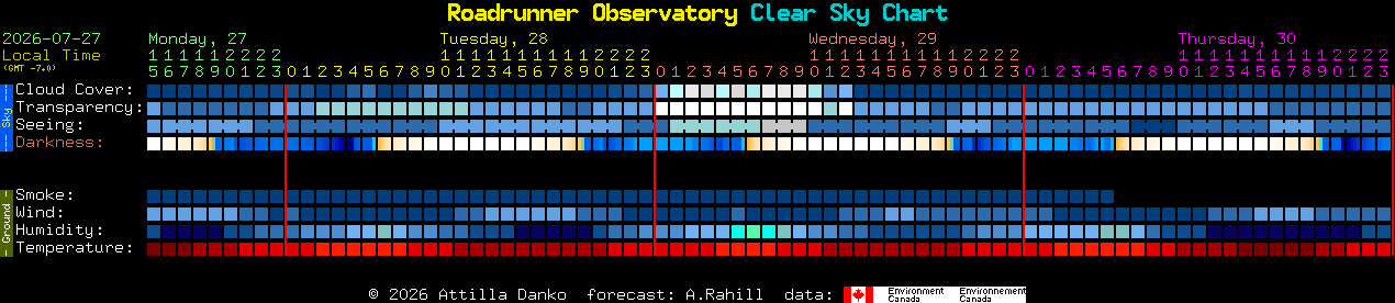Current forecast for Roadrunner Observatory Clear Sky Chart