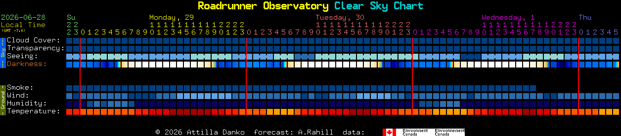 Current forecast for Roadrunner Observatory Clear Sky Chart