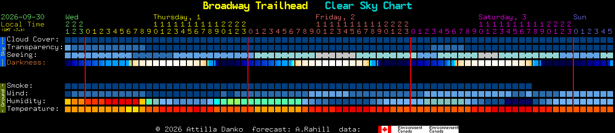 Current forecast for Broadway Trailhead Clear Sky Chart