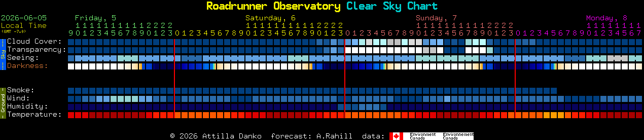 Current forecast for Roadrunner Observatory Clear Sky Chart