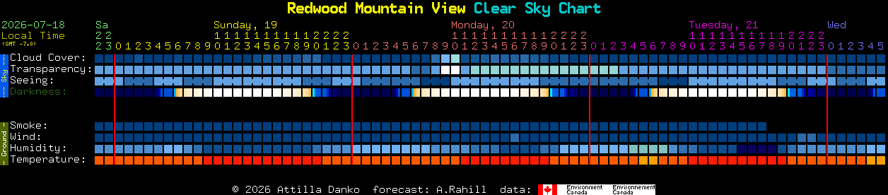 Current forecast for Redwood Mountain View Clear Sky Chart