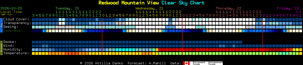 Current forecast for Redwood Mountain View Clear Sky Chart