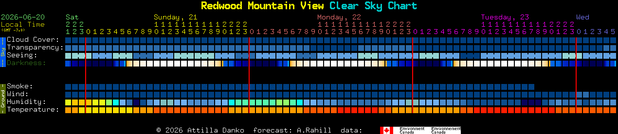 Current forecast for Redwood Mountain View Clear Sky Chart
