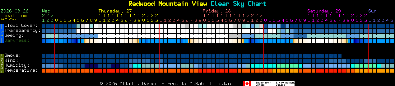 Current forecast for Redwood Mountain View Clear Sky Chart