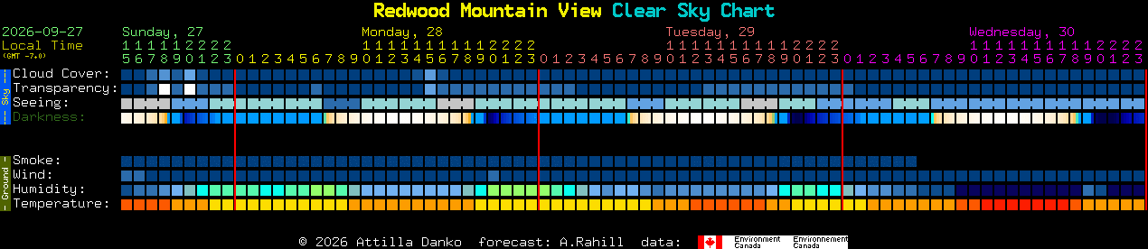 Current forecast for Redwood Mountain View Clear Sky Chart