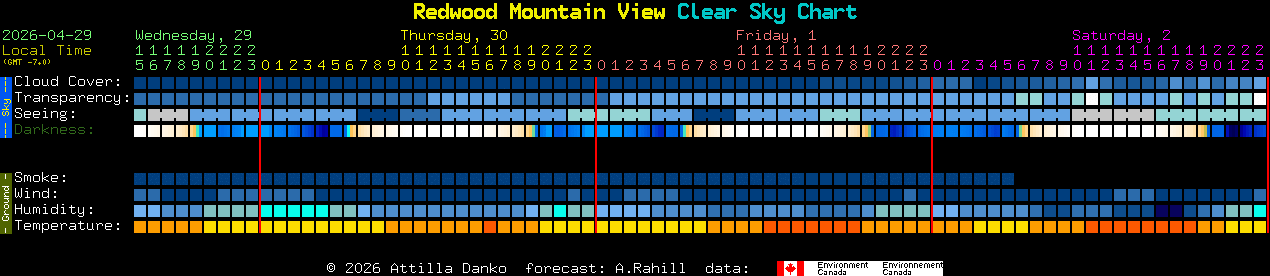Current forecast for Redwood Mountain View Clear Sky Chart