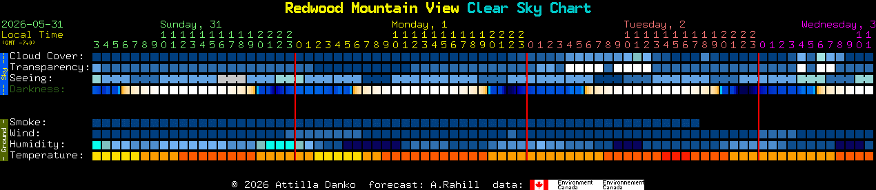 Current forecast for Redwood Mountain View Clear Sky Chart