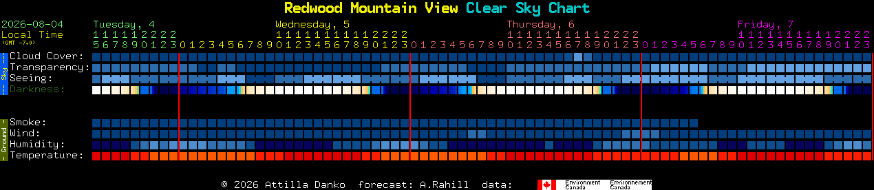 Current forecast for Redwood Mountain View Clear Sky Chart