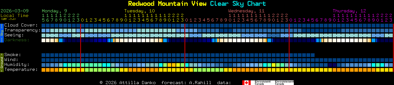Current forecast for Redwood Mountain View Clear Sky Chart