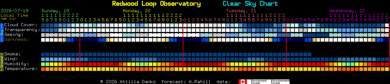 Current forecast for Redwood Loop Observatory Clear Sky Chart