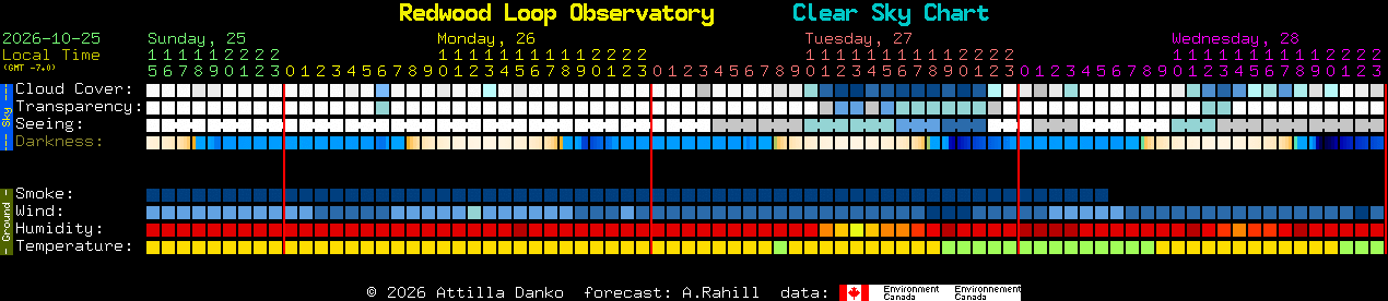 Current forecast for Redwood Loop Observatory Clear Sky Chart