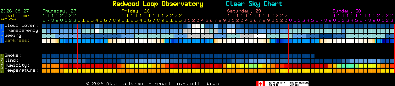 Current forecast for Redwood Loop Observatory Clear Sky Chart