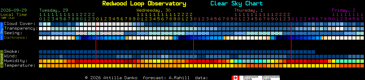 Current forecast for Redwood Loop Observatory Clear Sky Chart