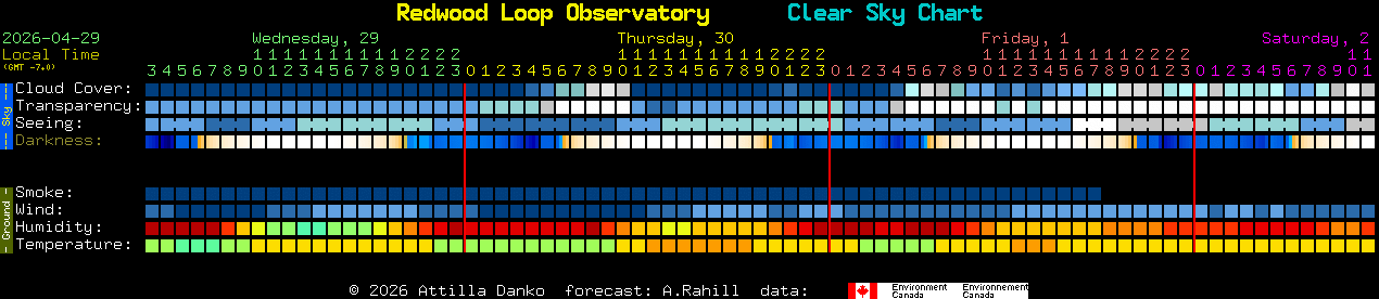 Current forecast for Redwood Loop Observatory Clear Sky Chart