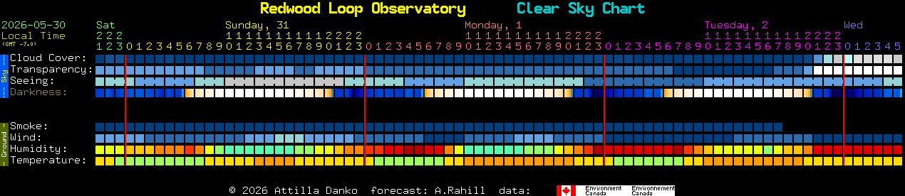 Current forecast for Redwood Loop Observatory Clear Sky Chart