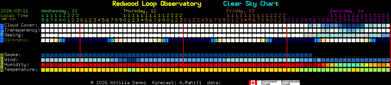 Current forecast for Redwood Loop Observatory Clear Sky Chart