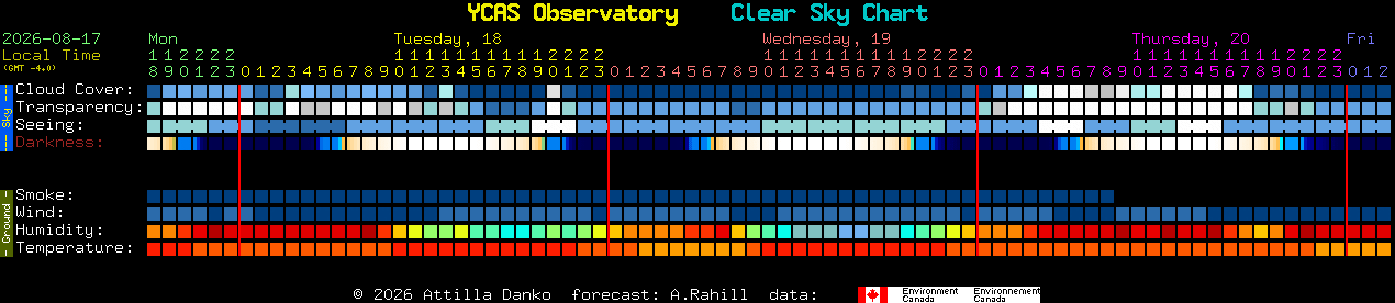 Current forecast for YCAS Observatory Clear Sky Chart