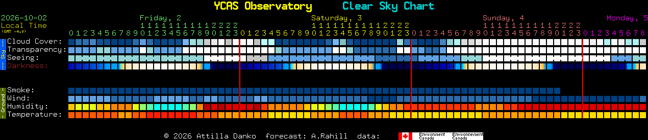 Current forecast for YCAS Observatory Clear Sky Chart