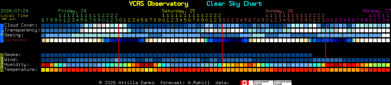 Current forecast for YCAS Observatory Clear Sky Chart