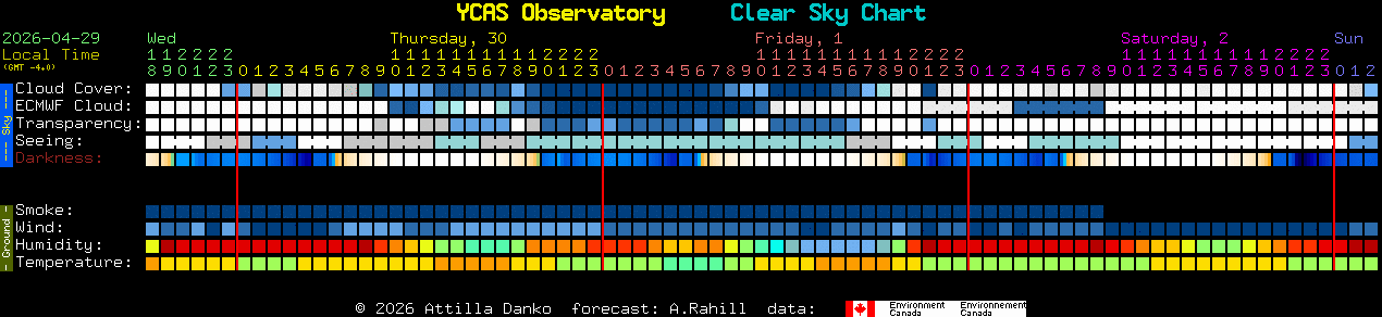 Current forecast for YCAS Observatory Clear Sky Chart