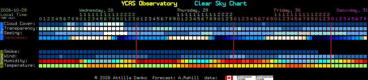 Current forecast for YCAS Observatory Clear Sky Chart