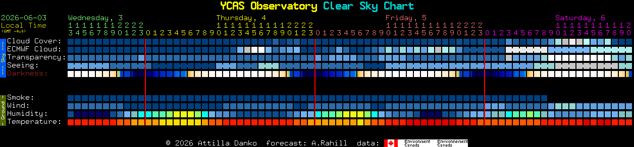 Current forecast for YCAS Observatory Clear Sky Chart