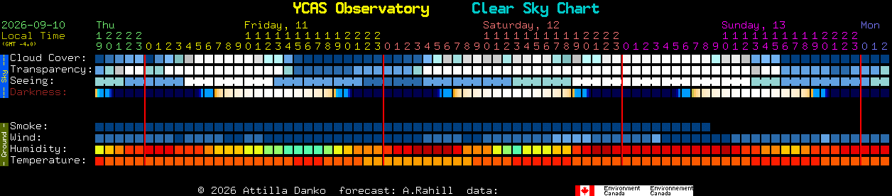 Current forecast for YCAS Observatory Clear Sky Chart