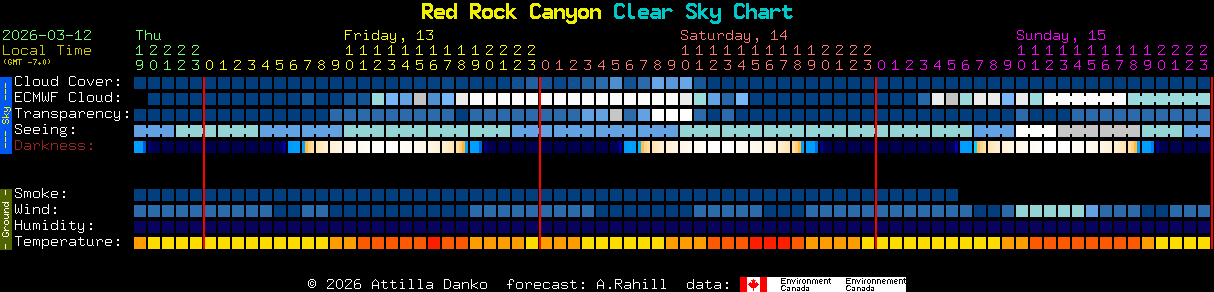 Current forecast for Red Rock Canyon Clear Sky Chart