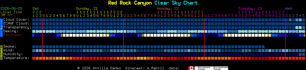Current forecast for Red Rock Canyon Clear Sky Chart