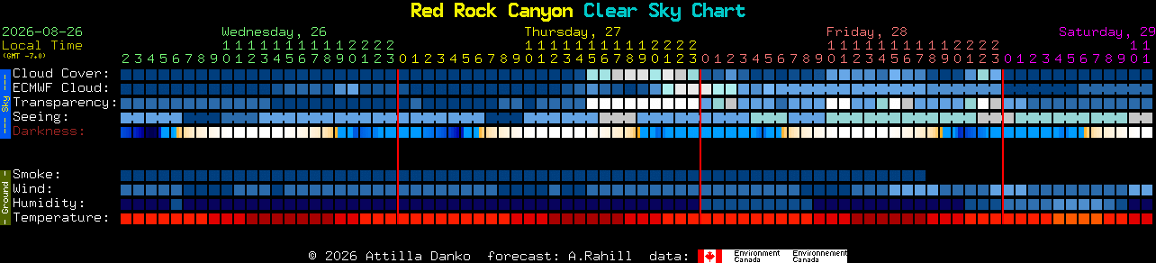 Current forecast for Red Rock Canyon Clear Sky Chart