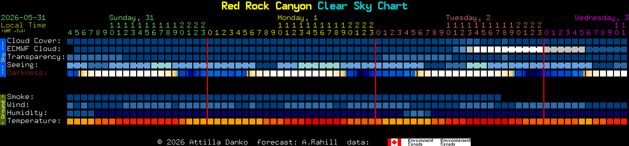 Current forecast for Red Rock Canyon Clear Sky Chart