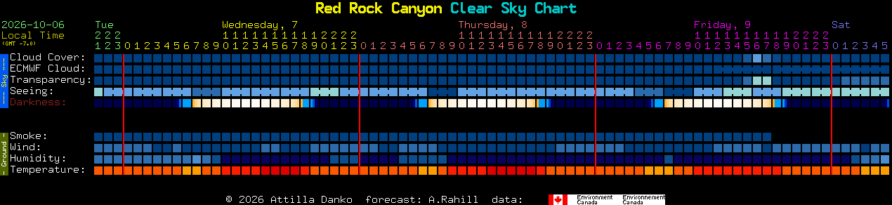 Current forecast for Red Rock Canyon Clear Sky Chart