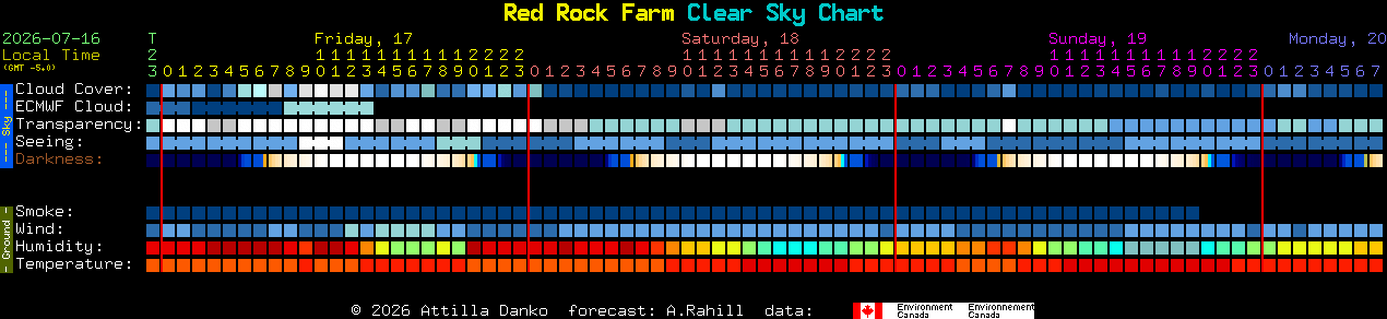 Current forecast for Red Rock Farm Clear Sky Chart