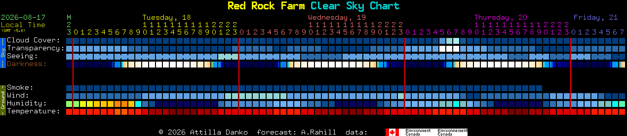 Current forecast for Red Rock Farm Clear Sky Chart